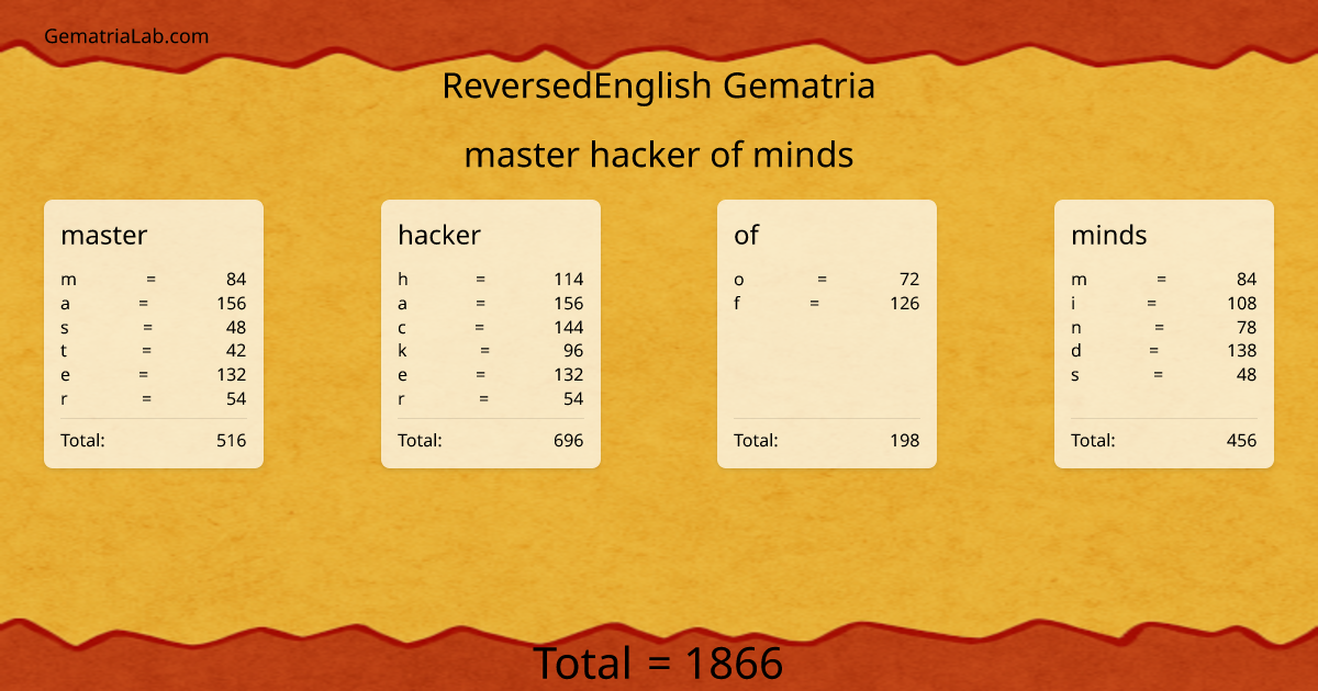 master hacker of minds in reversedEnglish Gematria